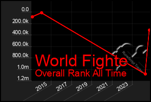 Total Graph of World Fighte