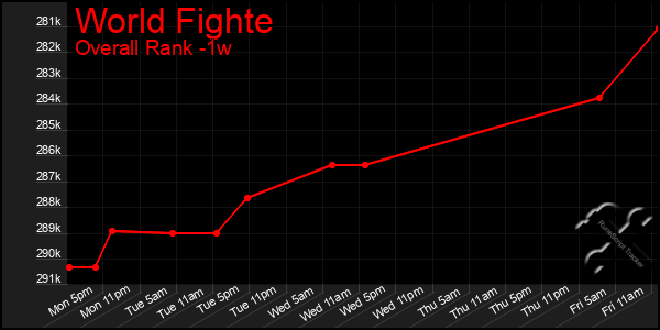 Last 7 Days Graph of World Fighte