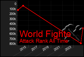 Total Graph of World Fighte