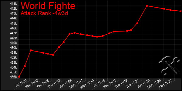 Last 31 Days Graph of World Fighte