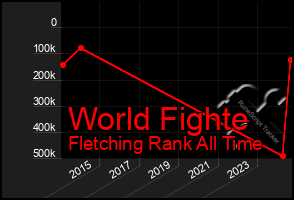 Total Graph of World Fighte