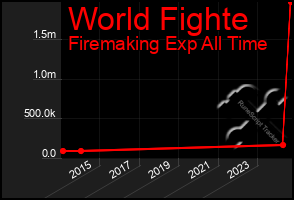 Total Graph of World Fighte