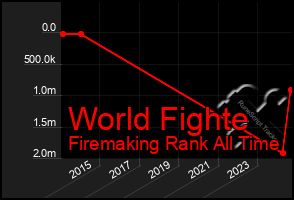 Total Graph of World Fighte