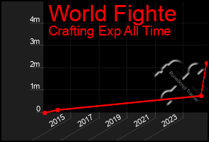 Total Graph of World Fighte