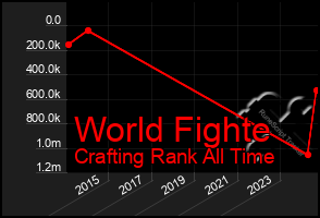 Total Graph of World Fighte