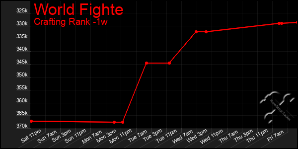 Last 7 Days Graph of World Fighte