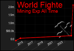 Total Graph of World Fighte