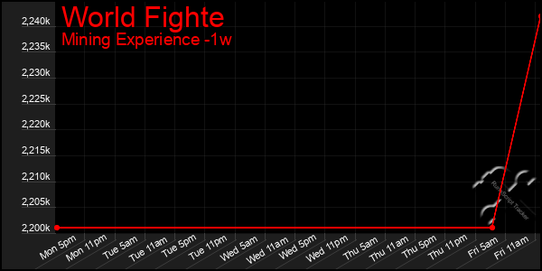 Last 7 Days Graph of World Fighte