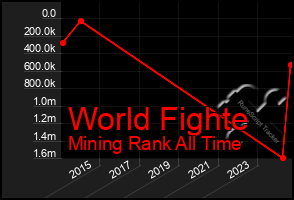 Total Graph of World Fighte