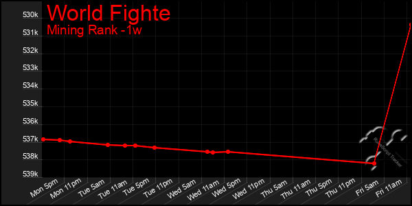 Last 7 Days Graph of World Fighte