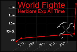 Total Graph of World Fighte