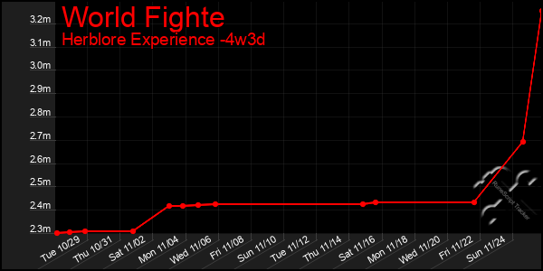 Last 31 Days Graph of World Fighte