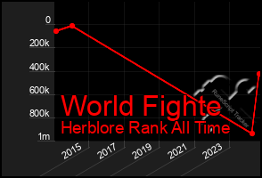 Total Graph of World Fighte