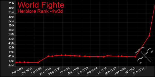 Last 31 Days Graph of World Fighte