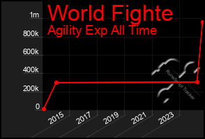 Total Graph of World Fighte