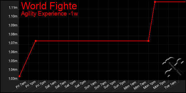 Last 7 Days Graph of World Fighte