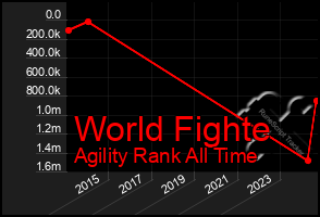 Total Graph of World Fighte