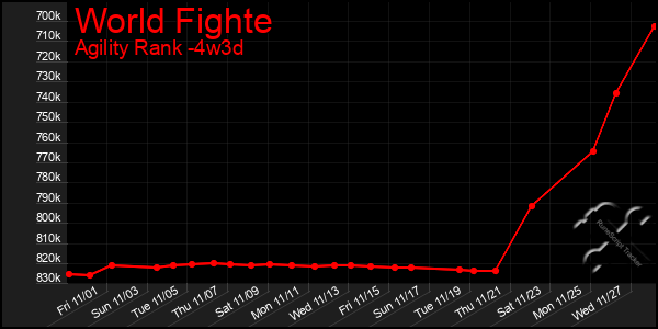 Last 31 Days Graph of World Fighte