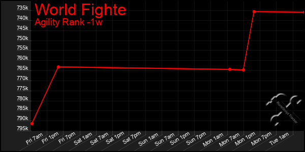 Last 7 Days Graph of World Fighte