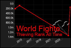 Total Graph of World Fighte