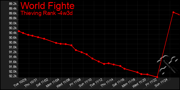 Last 31 Days Graph of World Fighte