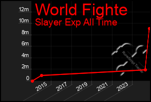 Total Graph of World Fighte