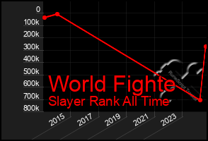 Total Graph of World Fighte