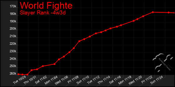 Last 31 Days Graph of World Fighte