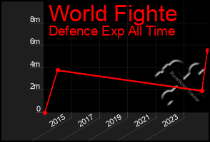 Total Graph of World Fighte