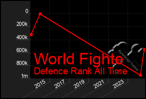 Total Graph of World Fighte