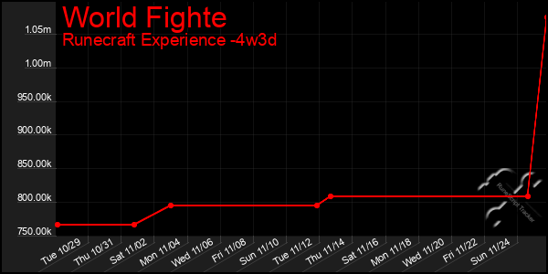 Last 31 Days Graph of World Fighte