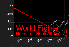 Total Graph of World Fighte