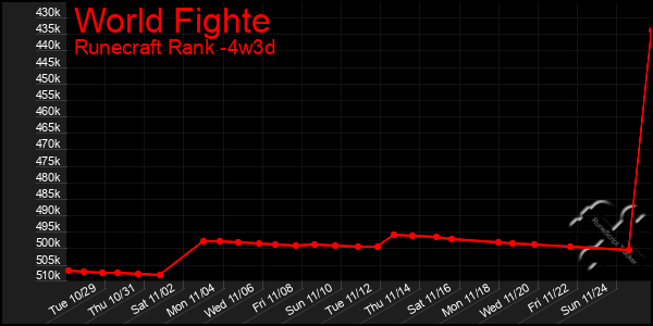 Last 31 Days Graph of World Fighte