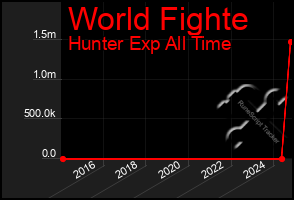 Total Graph of World Fighte