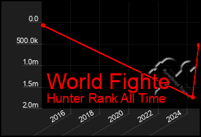 Total Graph of World Fighte