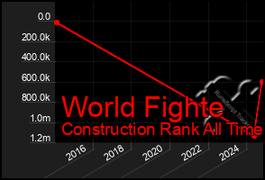 Total Graph of World Fighte