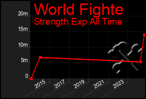 Total Graph of World Fighte