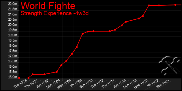 Last 31 Days Graph of World Fighte