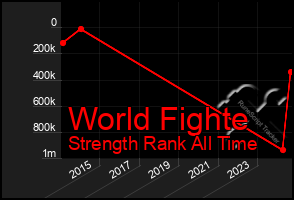 Total Graph of World Fighte