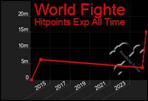 Total Graph of World Fighte