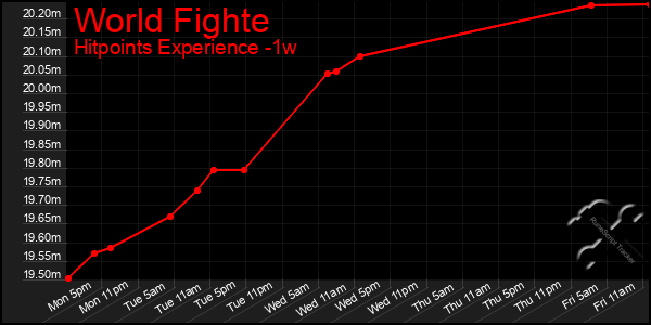 Last 7 Days Graph of World Fighte