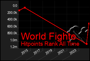 Total Graph of World Fighte