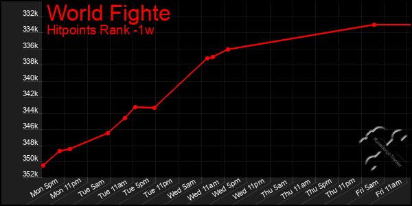 Last 7 Days Graph of World Fighte