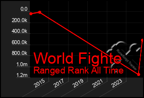 Total Graph of World Fighte