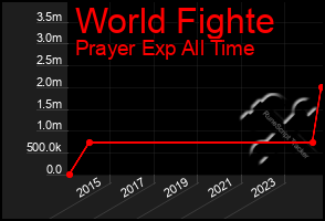 Total Graph of World Fighte