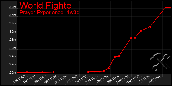 Last 31 Days Graph of World Fighte