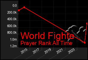 Total Graph of World Fighte