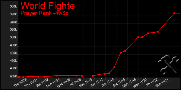 Last 31 Days Graph of World Fighte