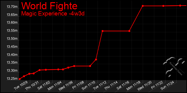 Last 31 Days Graph of World Fighte