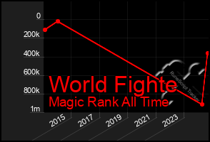 Total Graph of World Fighte